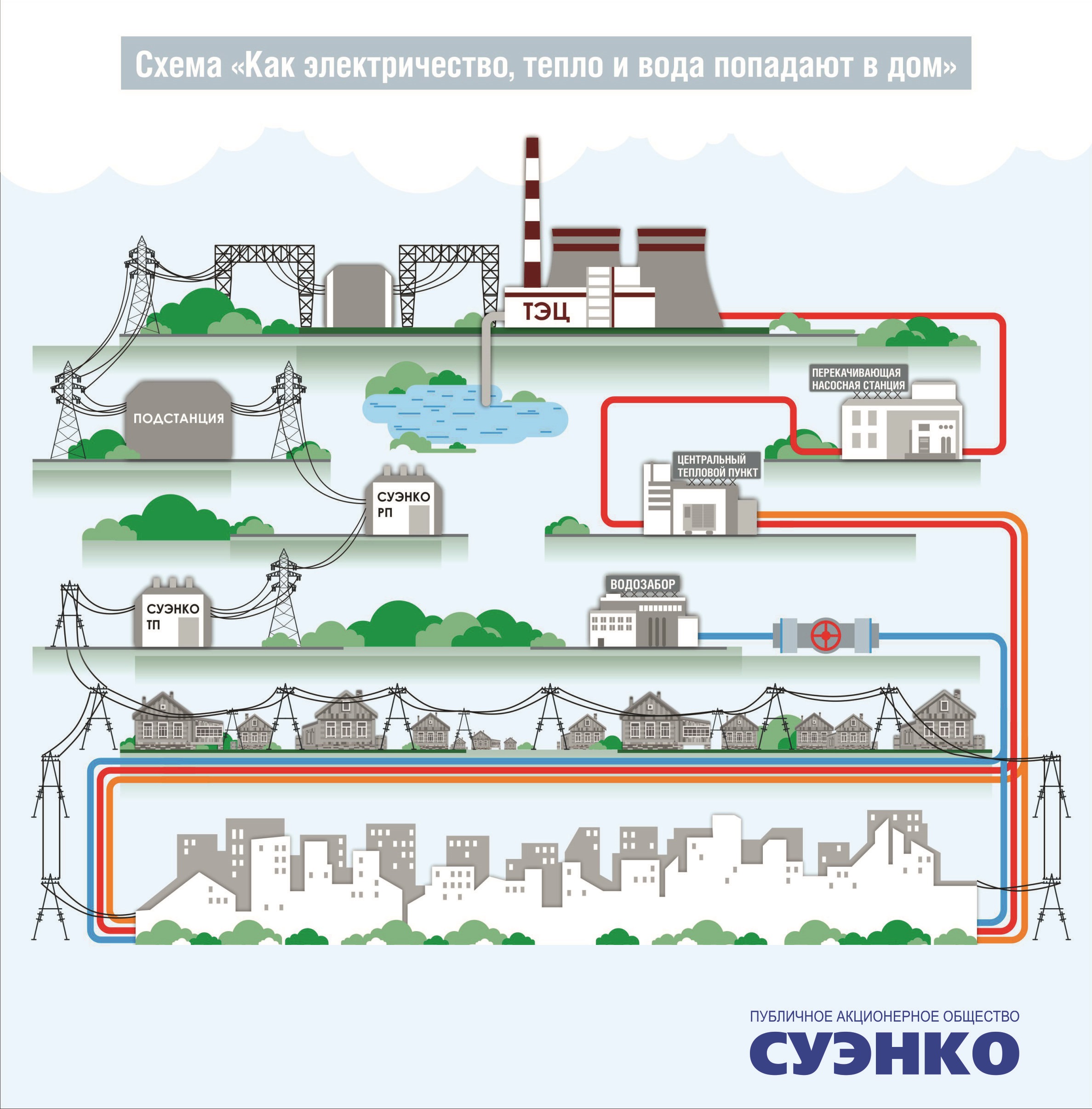 Откуда пришло электричество. Как электричество попадает в дом. Как электричество поступает в дома. Как электричество попадает в дом схема. Путь электричества в дом.